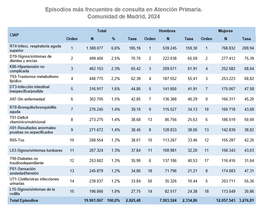 Episodios más frecuentes de consulta en Atención Primaria, 2024