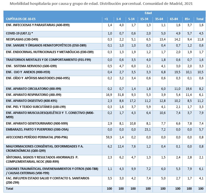 tabla de morbilidad por grupo de edad en hospitales