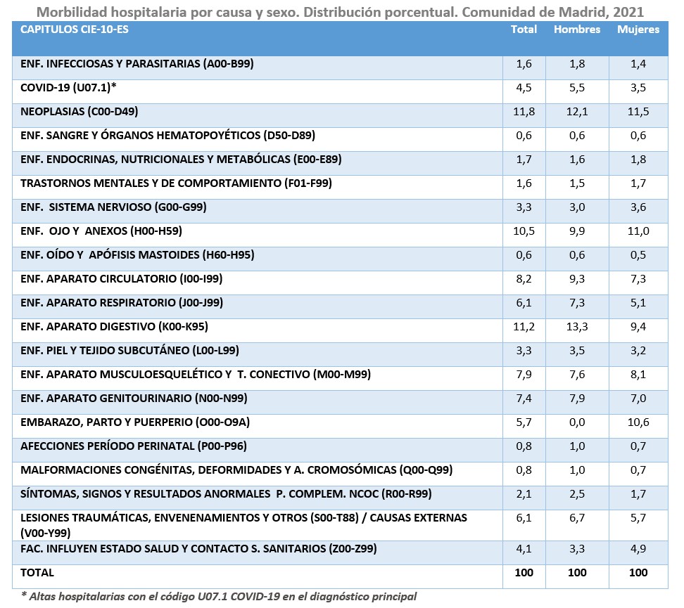 tabla de tasas de morbilidad por sexo