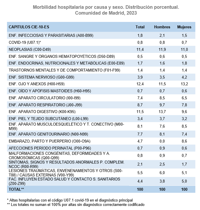 Morbilidad hospitalaria por causa y sexo, distribución porcentual, 2023