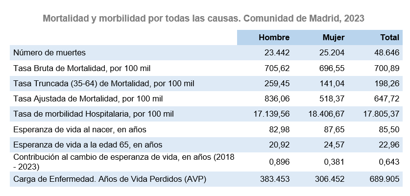 Mortalidad y morbilidad por todas las causas, 2023