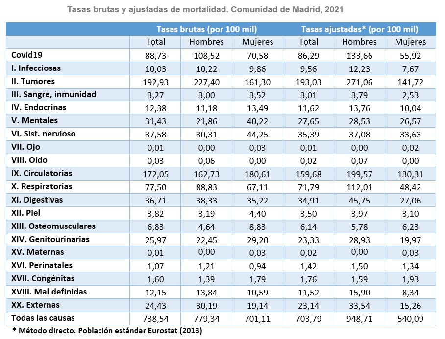 Tasas brutas y ajustadas de mortalidad