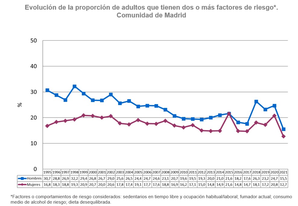 gráfico lineal evolución factores de riesgo