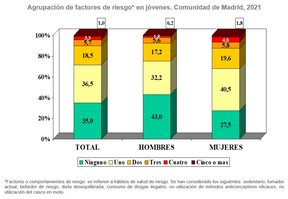 gráfico de barras apiladas factores de riesgo jóvenes