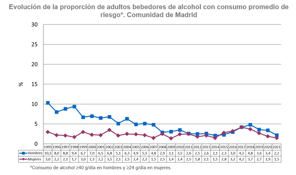 gráfico lineal evolución consumo alcohol