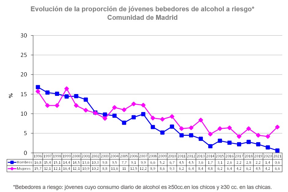 gráfico lineal evolución consumo de alcohol