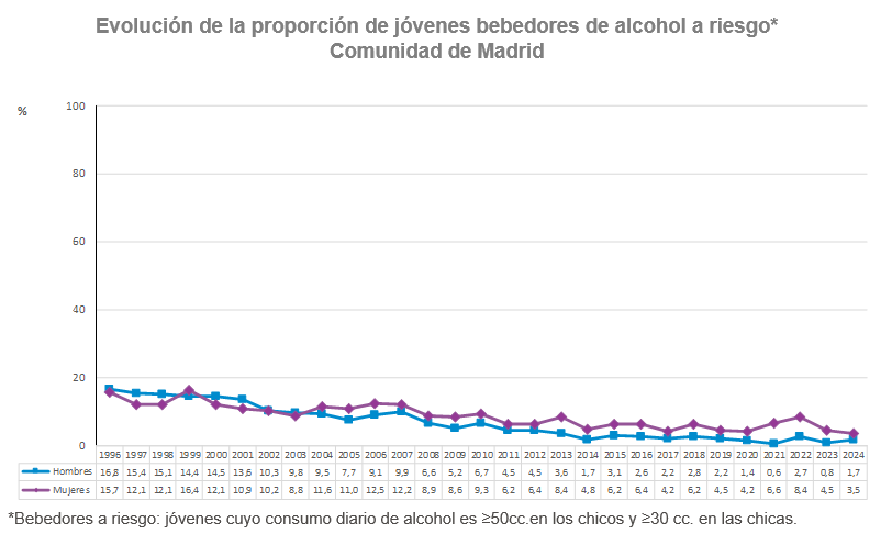 Evolución de la proporción de jóvenes bebedores de alcohol a riesgo según sexo. Población de 15 a 16 años. Comunidad de Madrid, 1996-2024 Evolución de la proporción de jóvenes bebedores de alcohol a riesgo