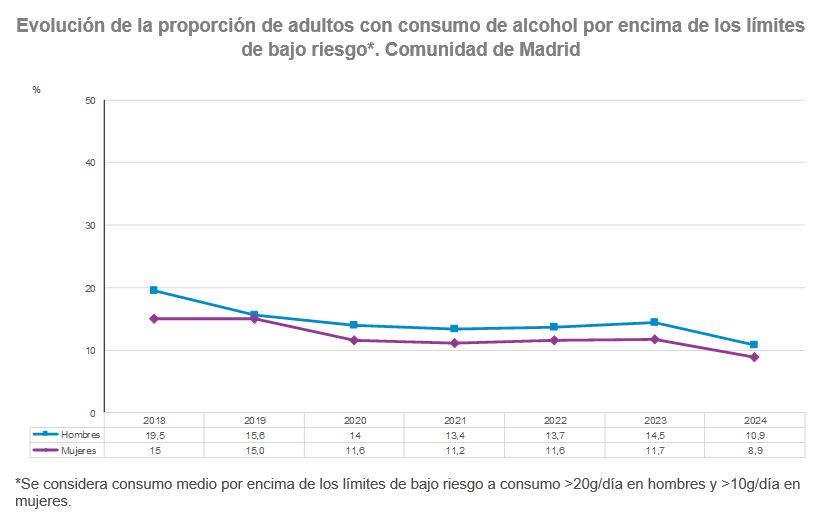 Evolución de la proporción de adultos con consumo de alcohol por encima de los límites de bajo riesgo*. Comunidad de Madrid, 2018-2024 Evolución de la proporción de adultos con consumo de alcohol por encima de los límites de bajo riesgo