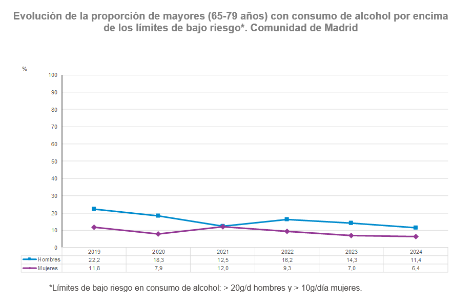 Evolución de la proporción de personas con consumo de alcohol por encima de los límites de bajo riesgo*. Población de 65 a 79 años. Comunidad de Madrid, 2018-2024 Evolución de la proporción de mayores (65-79 años) con consumo de alcohol por encima de los límites de bajo riesgo, Comunidad de Madrid