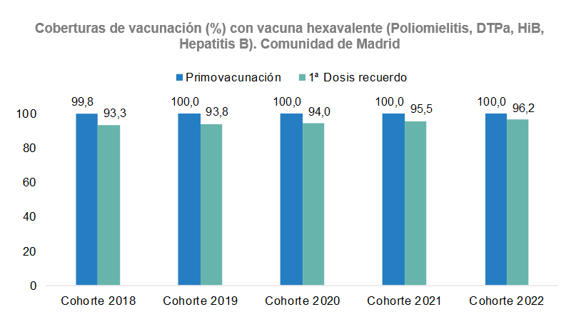 Coberturas de vacunación (%) con vacuna hexavalente (Poliomielitis, DTPa, HiB, Hepatitis B).