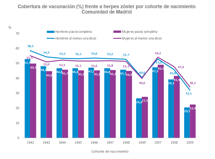Cobertura (%) de vacunación frente a herpes zóster por cohorte de nacimiento.