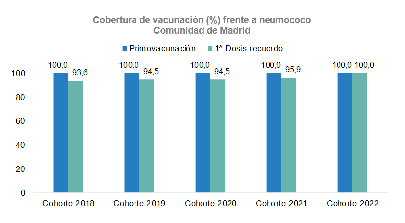 Cobertura de vacunación (%) frente a neumococo.
