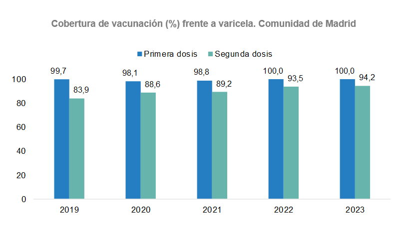Cobertura de vacunación (%) frente a varicela.