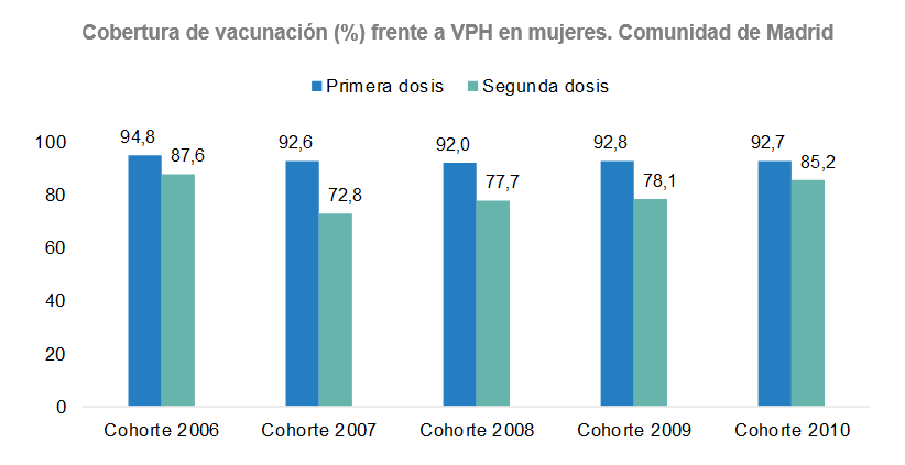 Cobertura de vacunación (%) frente a virus del papiloma humano (VPH) en mujeres.
