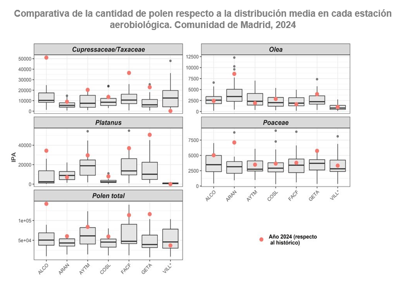 Comparativa de la cantidad de polen respecto a la distribución media en cada estación aerobiológica, Comunidad de Madrid, 2024