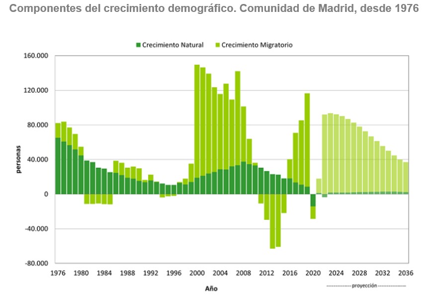 gráfico de barras componentes crecimiento demográfico