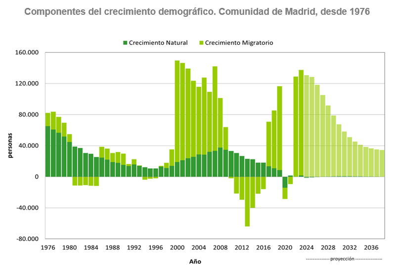 Componentes del crecimiento demográfico. Comunidad de Madrid, desde 1976 hasta 2038 Componentes del crecimiento demográfico, desde 1976
