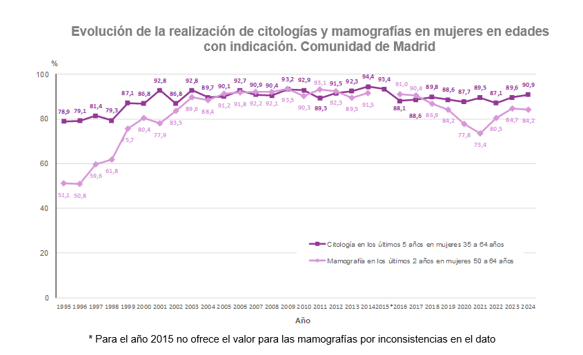 Evolución de la realización de citologías y mamografías en mujeres en edades con indicación.