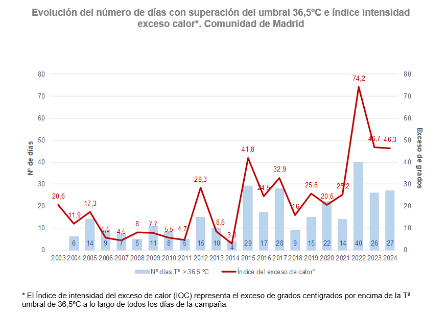 Evolución del número de días con superación del umbral 36,5ºC e índice intensidad exceso calor*, Comunidad de Madrid