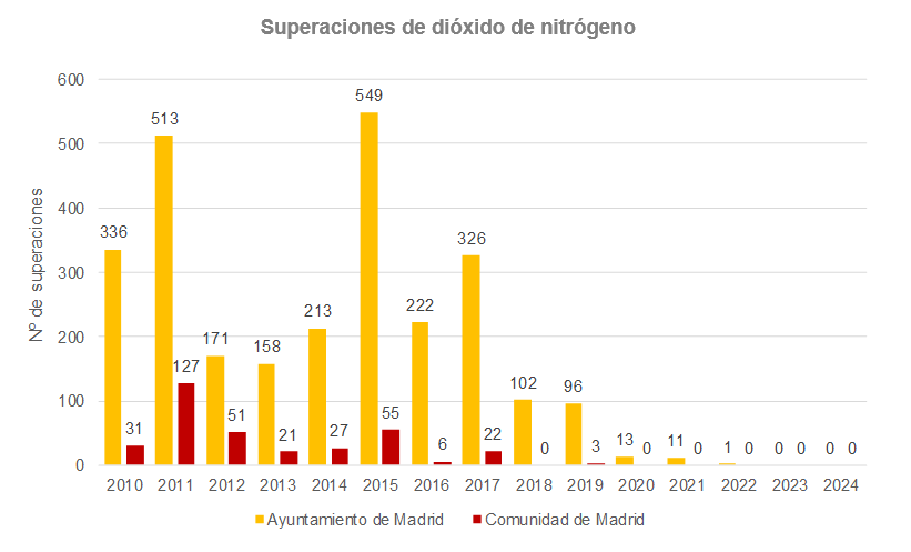 Superaciones de dióxido de nitrógeno