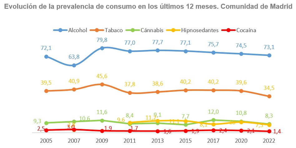 gráfico de barras prevalencia de consumo alcohol y drogas por edades