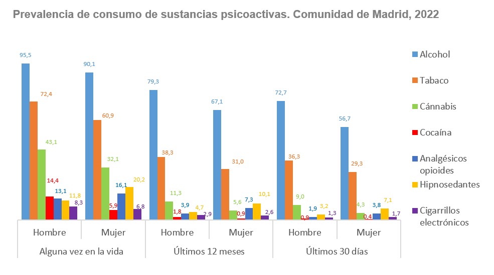 gráfico de barras prevalencia de consumo experimental alcohol y drogas