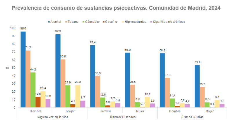 Prevalencia de consumo experimental (alguna vez en la vida), consumo reciente (últimos 12 meses) y consumo actual (últimos 30 días). Comunidad de Madrid, 2024 Prevalencia de consumo de sustancias psicoactivas, 2024