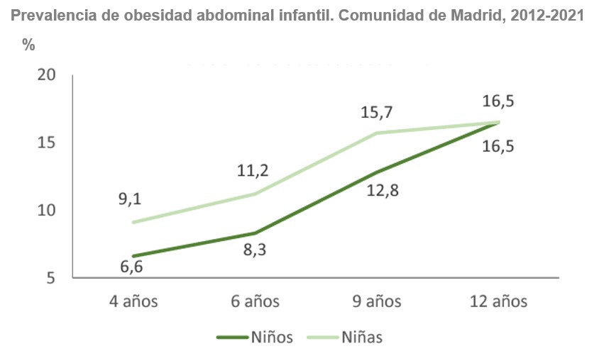 gráfico lineal prevalencia de obesidad en estudios de seguimiento