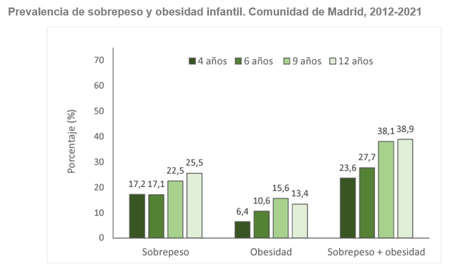 Gráfico de barras prevalencia de obesidad en estudios transversales