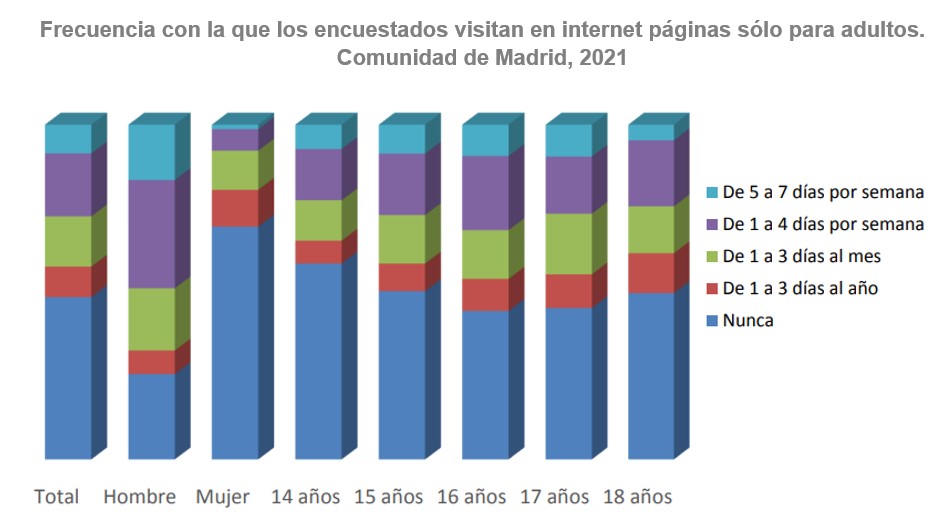 Gráfico de barras apiladas prevalencia de visitas a páginas de adultos