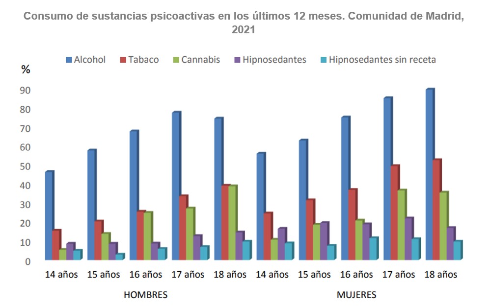 gráfico de barras consumo de sustancias psicoactivas