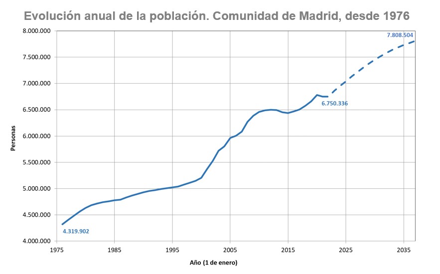 gráfica lineal evolución de la población