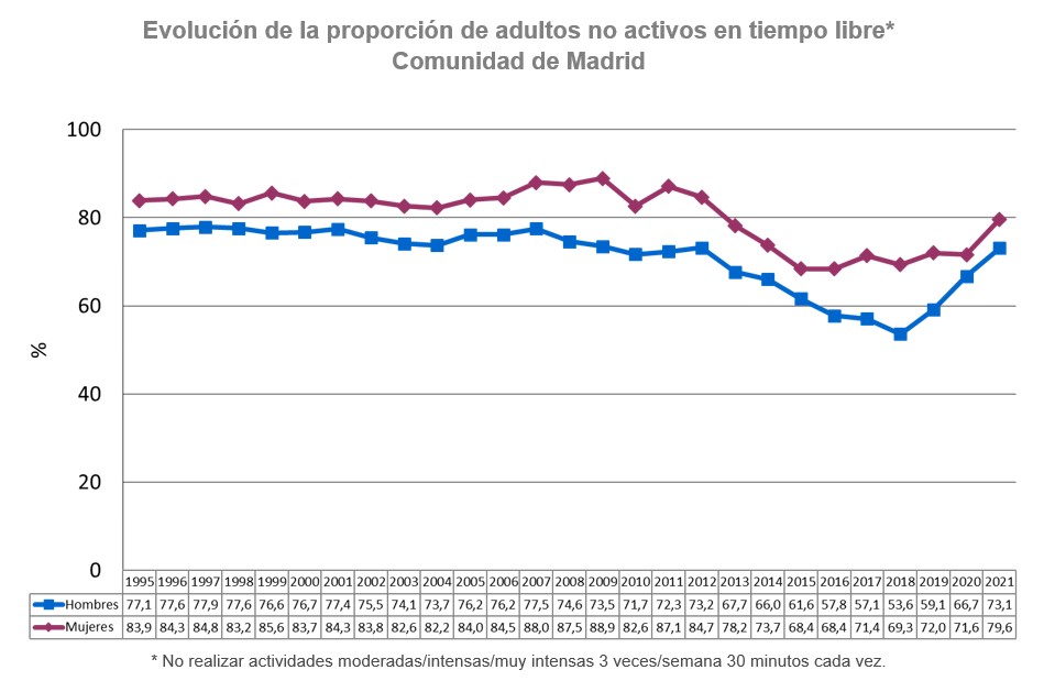 gráfico lineal evolución de adultos no activos