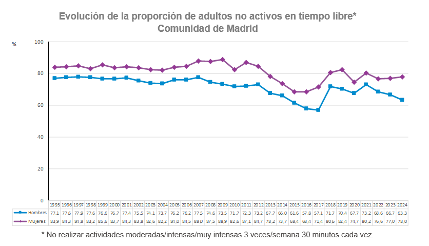 Evolución de la proporción de adultos no activos en tiempo libre según sexo. Población de 18 a 64 años. Comunidad de Madrid, 1995-2024 Evolución de la proporción de adultos no activos en tiempo libre