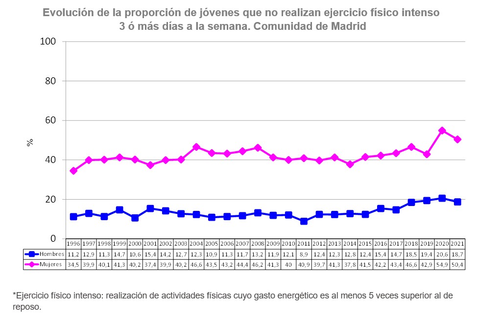 gráfico lineal evolución de adultos no activos