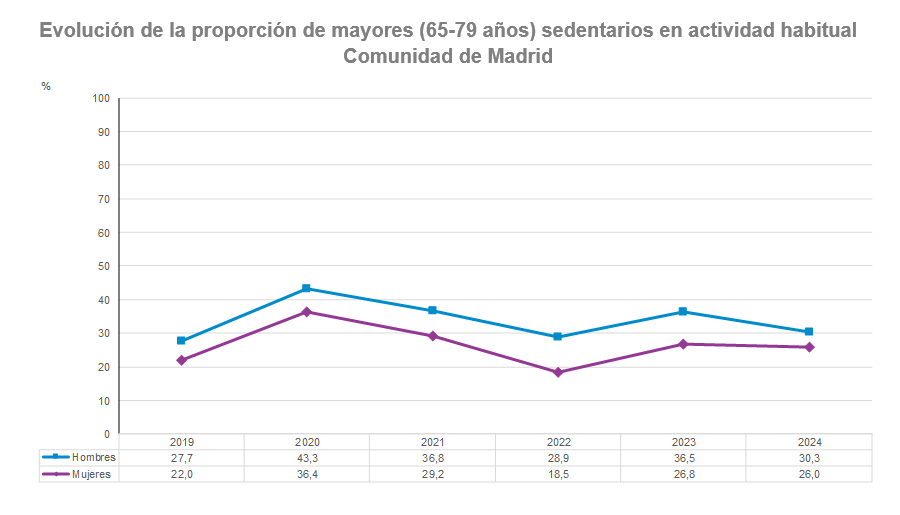 Evolución de la proporción de personas sedentarias en actividad habitual según sexo. Población de 65 a 79 años. Comunidad de Madrid, 2019-2024. Evolución de la proporción de mayores (65-79 años) sedentarios, Comunidad de Madrid