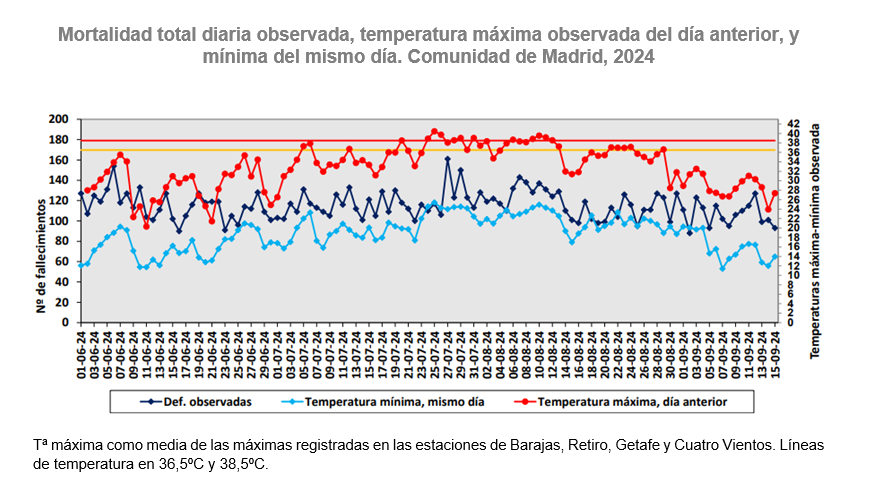 Mortalidad diaria total observada, temperatura máxima observada el día anterior, y mínima del mismo día, Comunidad de Madrid, 2024