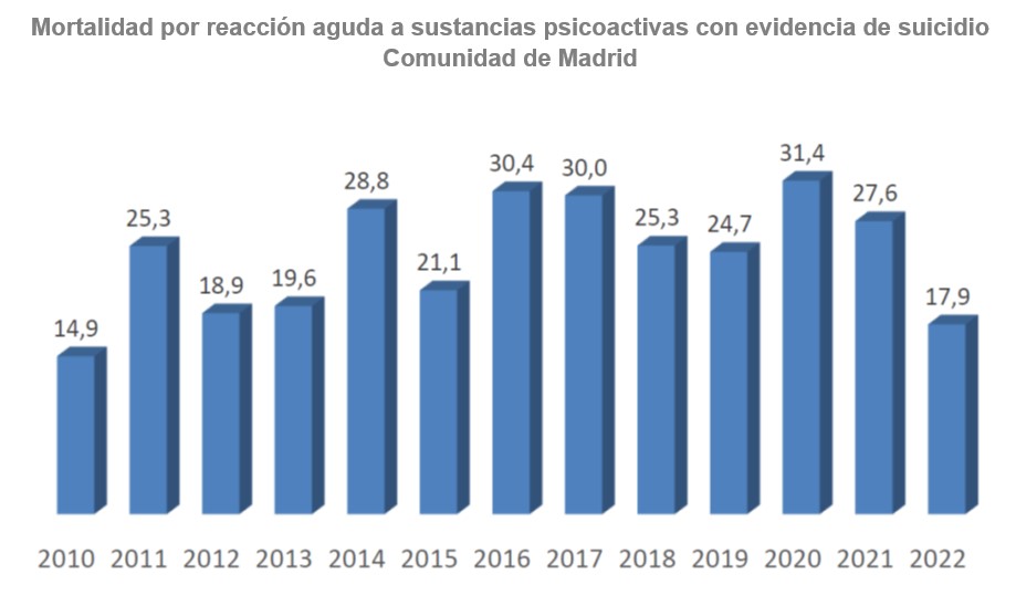 gráfico de barras evolución anual suicidios reacción aguda a sustancias psicoactivas