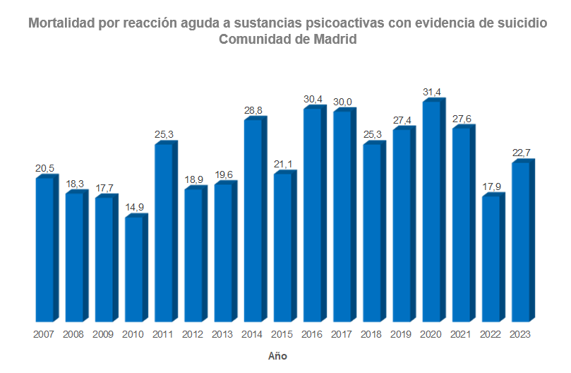 Mortalidad por reacción aguda a sustancias psicoactivas. Evolución anual de la proporción de fallecidos con evidencia de suicidio. Comunidad de Madrid 2007-2023 Mortalidad anual por reacción aguda a sustancias psicoactivas con evidencia de suicidio