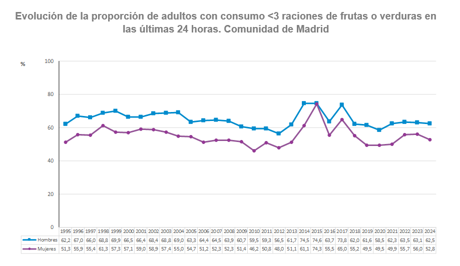Evolución de la proporción de personas con consumo <3 raciones de frutas o verduras en las últimas 24 horas. Población de 18 a 64 años. Comunidad de Madrid, 1995-2024. Evolución de la proporción de adultos con consumo <3 raciones de frutas o verduras en las últimas 24 horas, Comunidad de Madrid