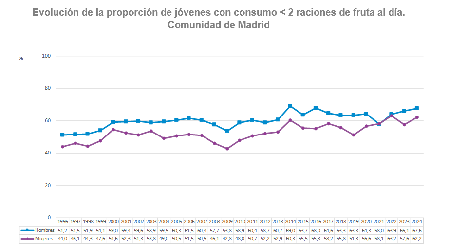Evolución de la proporción de jóvenes con consumo <2 raciones de fruta al día. Población de 15 a 16 años. Comunidad de Madrid, 1996-2024. Evolución de la proporción de jóvenes con consumo <2 raciones de fruta al día, Comunidad de Madrid