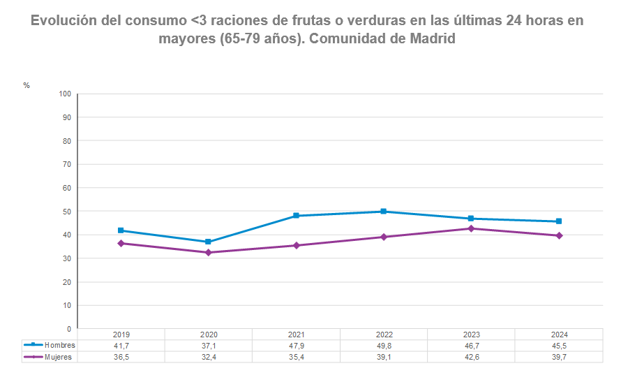 Evolución de la proporción de personas con consumo <3 raciones de frutas o verduras en las últimas 24 horas. Población de 65 a 79 años. Comunidad de Madrid, 2019-2024. Evolución de la proporción de mayores (65-79 años) con consumo <3 raciones de frutas o verduras en las últimas 24 horas, Comunidad de Madrid