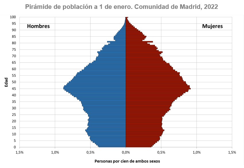 gráfico pirámide de población