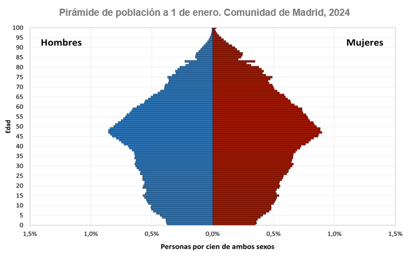 Pirámide de población a 1 de enero. Comunidad de Madrid, 2024 Pirámide de población a 1 de enero 2024