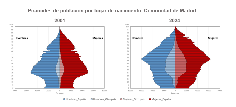 Pirámides de población por lugar de nacimiento. Comunidad de Madrid, 2001 y 2024 Pirámides de población por lugar de nacimiento, Comunidad de Madrid
