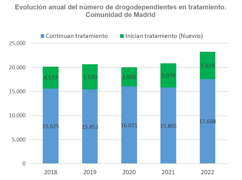 gráfico de barras evolución número de drogodependientes en tratamiento