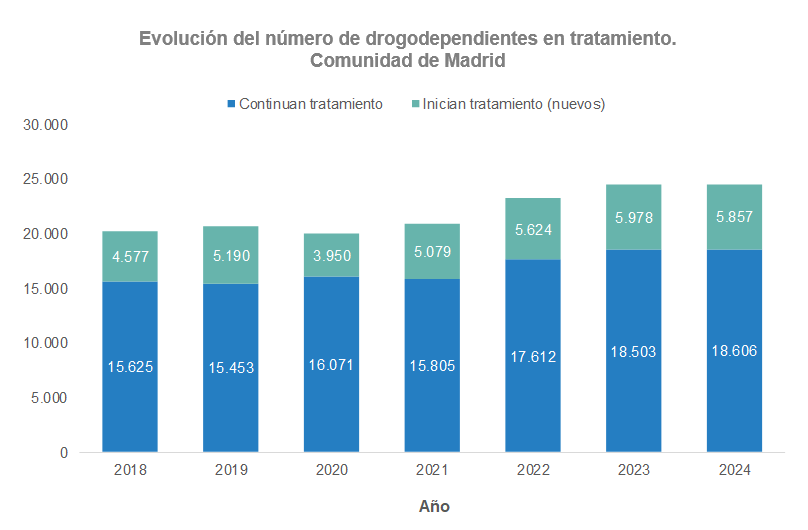 Evolución del número de drogodependientes en tratamiento. Comunidad de Madrid, 2018-2024 Evolución del número de drogodependientes en tratamiento