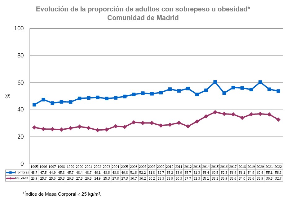 gráfico lineal evolución prevalencia de sobrepeso en adultos