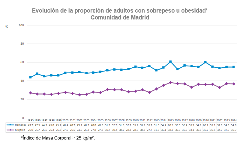 Evolución de la proporción de personas con sobrepeso u obesidad según sexo. Población de 18 a 64 años. Comunidad de Madrid, 1995-2024 Evolución de la proporción de adultos con sobrepeso u obesidad