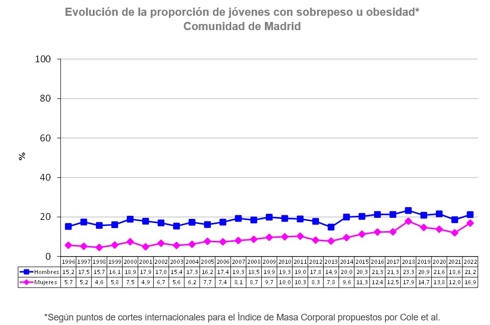 Gráfico lineal evolución sobrepeso jóvenes